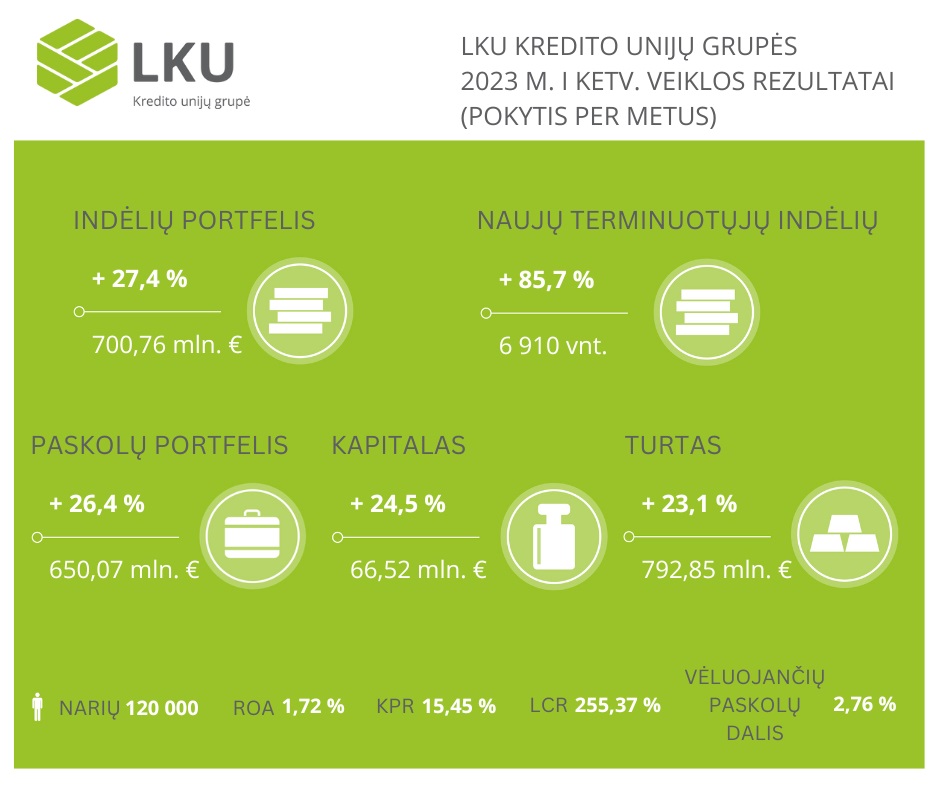 LKU-kredito-unijų-grupė-ketvirčio-rodikliai_202305