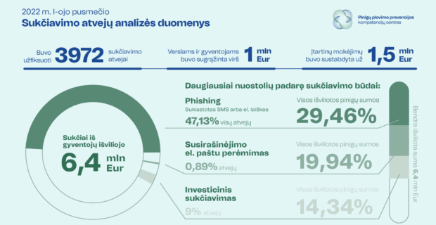 Naujausia analizė atskleidė, kad Lietuvoje per pirmąjį pusmetį sukčiai iš gyventojų išviliojo 6,4 mln. Eur